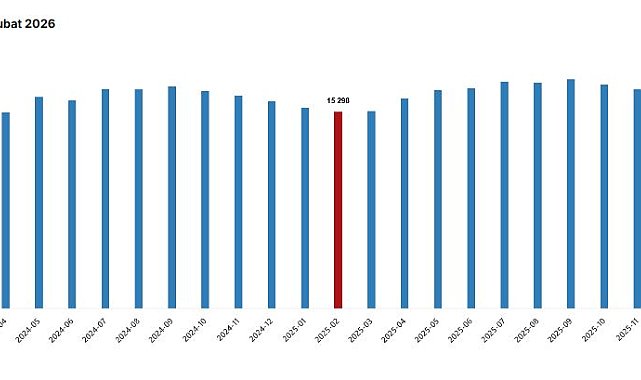 TÜİK: Ücretli çalışan sayısı şubat ayında arttı