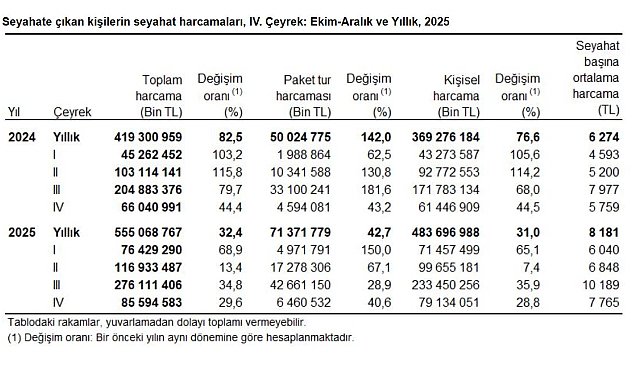 TÜİK: Yerli turistin seyahat harcaması 2025'te 555 milyar lira oldu