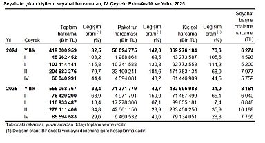 TÜİK: Yerli turistin seyahat harcaması 2025'te 555 milyar lira oldu