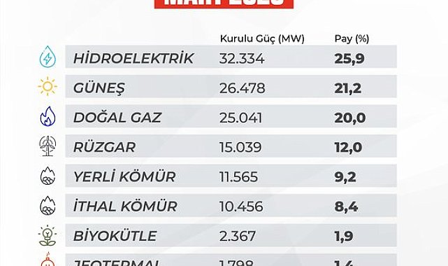 Türkiye'nin elektrik kurulu gücü 125 bin 78 megavata yükseldi