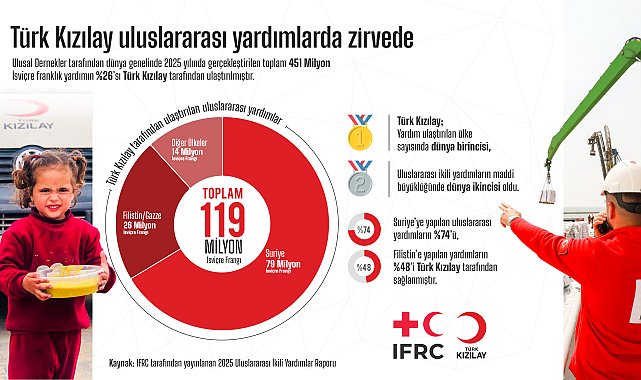 'Gazze'ye ulaştırılan yardımların yüzde 48'i Türk Kızılay'dan'