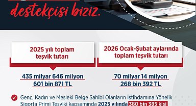 Bakan Işıkhan: Güçlü bir teşvik altyapısı oluşturduk
