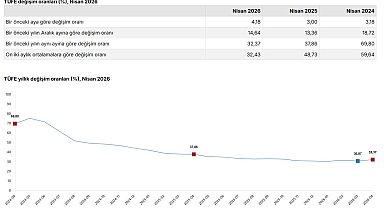 Nisan ayı enflasyon verileri açıklandı
