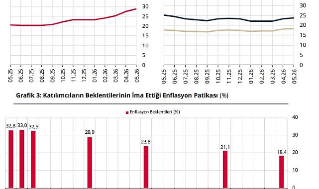 TCMB: Piyasa katılımcılarının yıl sonu enflasyon beklentisi yüzde 28,94