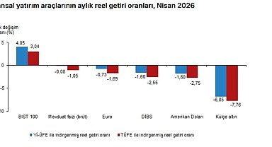 TÜİK: Aylık en yüksek reel getiri BIST 100 endeksinde oldu