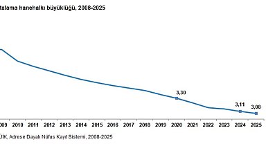 TÜİK: Ortalama hanehalkı büyüklüğü 3,08'e geriledi