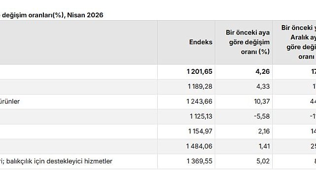 TÜİK: Tarım ürünleri üretici fiyatları nisanda arttı