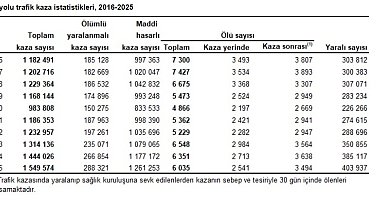 TÜİK: Trafik kazalarında 6 bin 35 kişi hayatını kaybetti