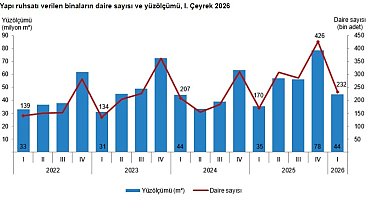 TÜİK: Yapı ruhsatı verilen binaların yüz ölçümü yüzde 26,1 arttı