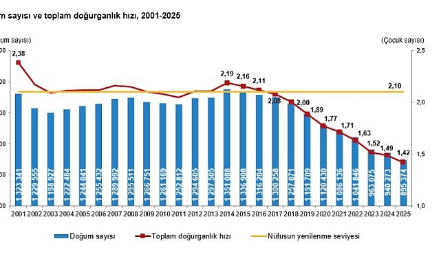 Türkiye'nin doğurganlık hızı 1,42'ye geriledi