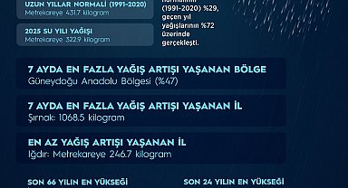 Yağışlar 7 aylık dönemde son 66 yılın en yüksek seviyesini gördü