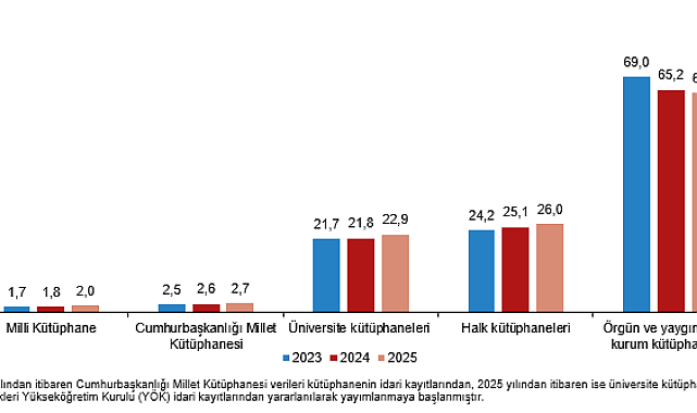 Kütüphanelerdeki kitap sayısı 117,9 milyon oldu