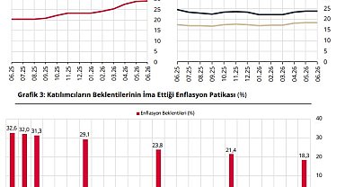 Piyasa katılımcılarının yıl sonu enflasyon beklentisi yüzde 29,14