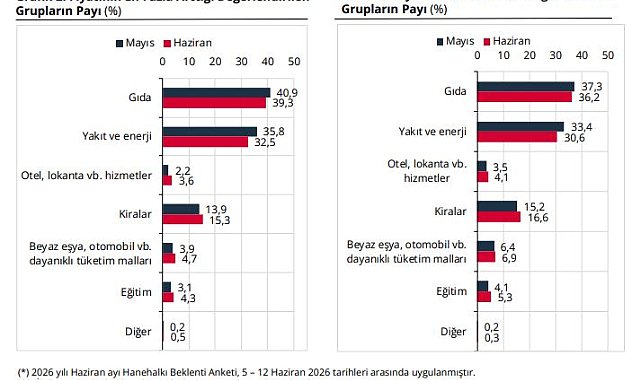 TCBM, hanehalkı beklentilerini açıkladı
