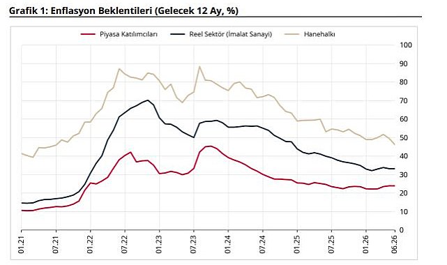 TCMB: Enflasyon beklentileri piyasa katılımcıları ve hanehalkları için geriledi