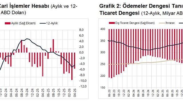 TCMB, nisan ayı cari açık verilerini açıkladı