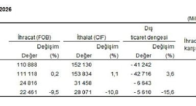 TÜİK: İhracat yüzde 9,5, ithalat yüzde 10,8 azaldı