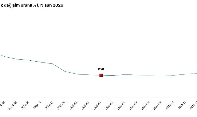 TÜİK: İnşaat maliyeti yıllık yüzde 28,58 arttı