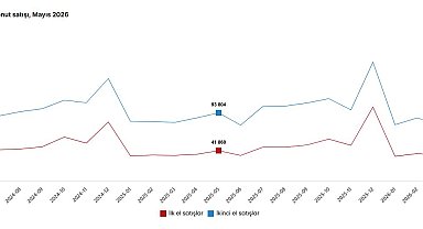 TÜİK: Mayısta 93 bin 333 konut satışı gerçekleşti