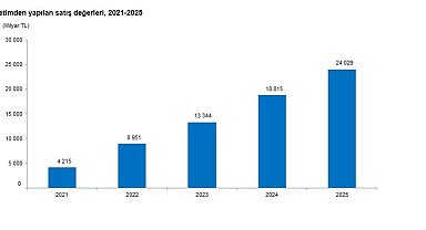 TÜİK: Üretimden yapılan satışlar 24 trilyon 28 milyar 700 milyon TL oldu