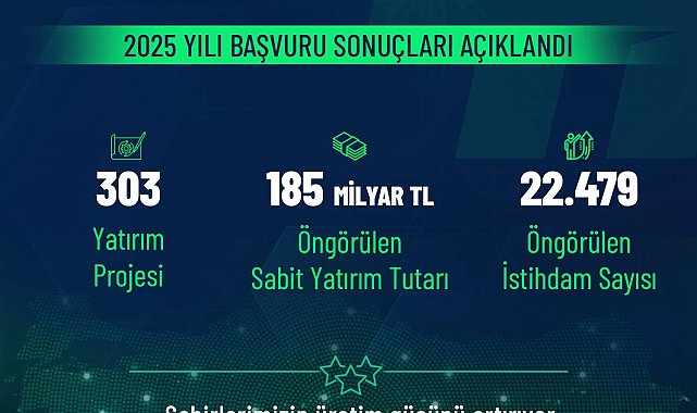 Yerel Kalkınma Hamlesi Teşvik Programı 2025 yılı çağrısı sonuçları belli oldu