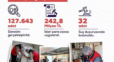 127 bin 643 gıda denetiminde 242,8 milyon lira idari ceza uygulandı