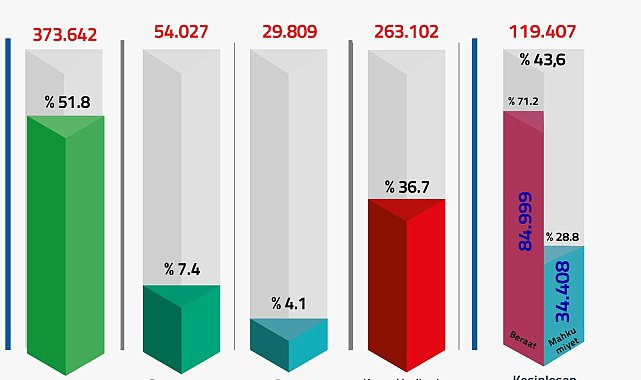 FETÖPDY soruşturmalarında 720 bin 580 kişiye adli işlem yapıldı
