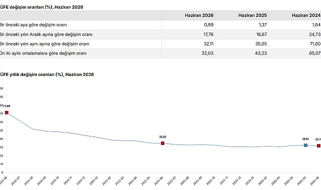 Haziran ayı enflasyon verileri açıklandı
