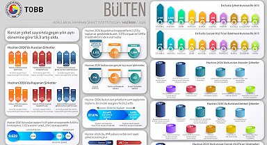 TOBB, kurulan ve kapanan şirket istatistiklerini açıkladı