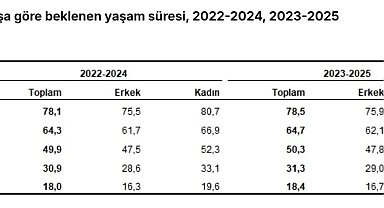 TÜİK: Doğuşta beklenen yaşam süresi 78,5 yıl oldu