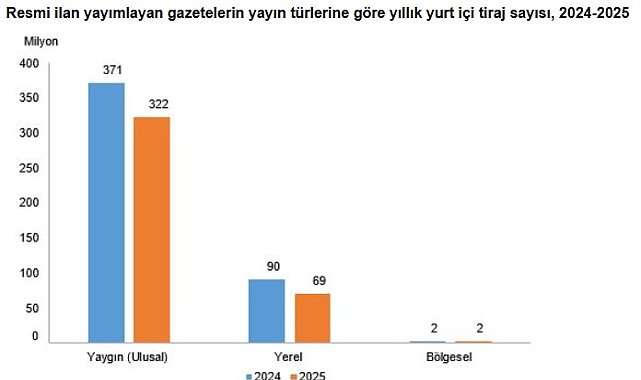 TÜİK: Resmi ilan yayımlayan gazete sayısı yüzde 12,5 azaldı