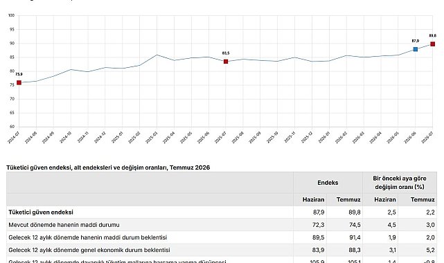 TÜİK: Tüketici güven endeksi yüzde 2,2 arttı