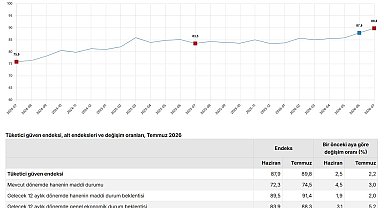 TÜİK: Tüketici güven endeksi yüzde 2,2 arttı