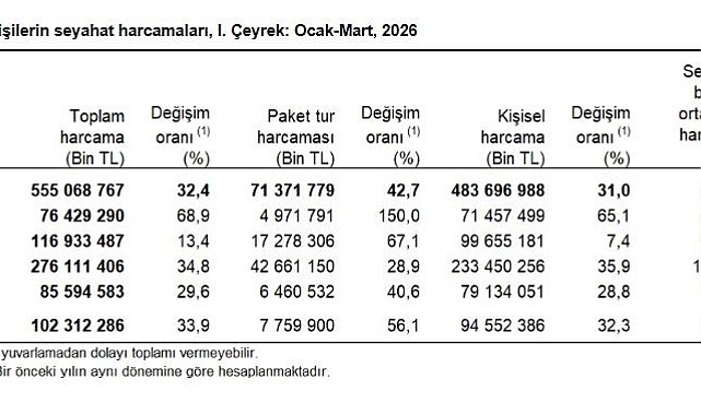 Yerli turistin seyahat harcaması 1'inci çeyrekte 102,3 milyar TL oldu