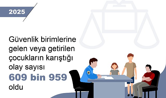 Çocukların karıştığı olay sayısı yüzde 0,4 azaldı