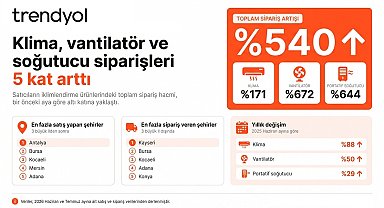 Klima siparişleri yüzde 171, vantilatör siparişleri ise yüzde 672 arttı
