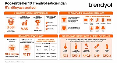 Kocaeli'ndeki her 10 Trendyol satıcısından 6'sı e-ihracat yapıyor