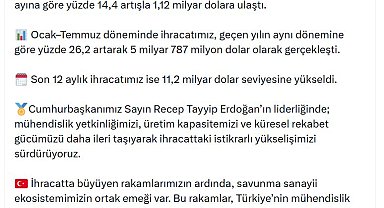 Savunma ve havacılık ihracatı temmuzda 1,12 milyar dolara ulaştı