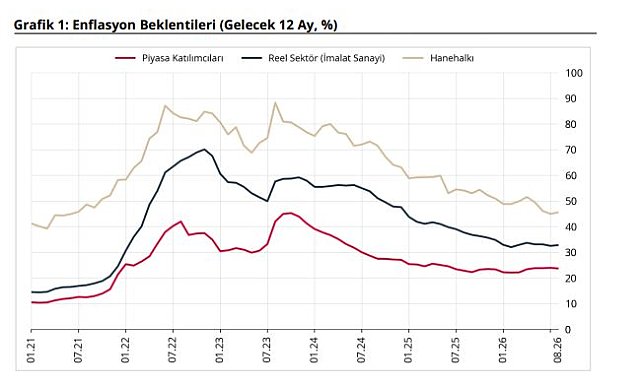 TCMB, yıllık enflasyon beklentilerini açıkladı