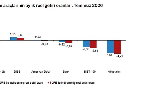 Temmuzda en yüksek aylık reel getiri mevduat faizinde oldu