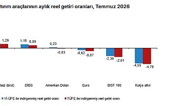 Temmuzda en yüksek aylık reel getiri mevduat faizinde oldu