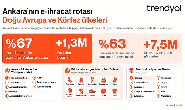 Trendyol, Ankaralı satıcıların e-ihracat verilerini açıkladı