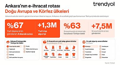 Trendyol, Ankaralı satıcıların e-ihracat verilerini açıkladı