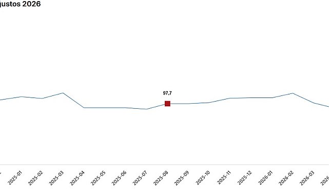 TÜİK: Ekonomik güven endeksi yüzde 0,8 arttı