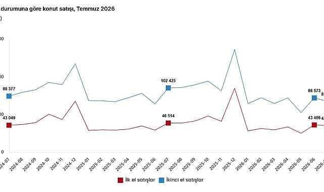TÜİK: Haziranda 123 bin 603 konut satışı gerçekleşti