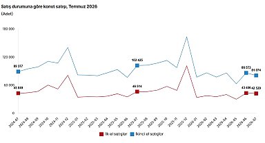 TÜİK: Haziranda 123 bin 603 konut satışı gerçekleşti