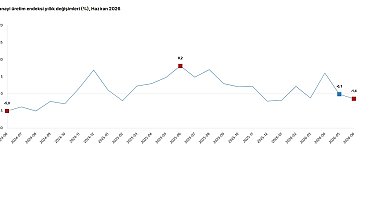 TÜİK: Sanayi üretimi yıllık yüzde 1,4 azaldı