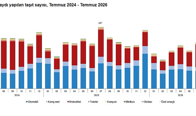 TÜİK: Temmuzda 207 bin 508 taşıtın trafiğe kaydı yapıldı