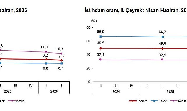 TÜİK: Yılın ikinci çeyreğinde işsizlik oranı yüzde 0,3 azaldı