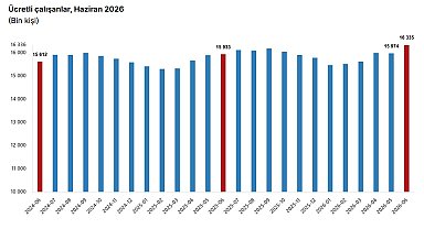 Ücretli çalışan sayısı yıllık yüzde 2,5 arttı